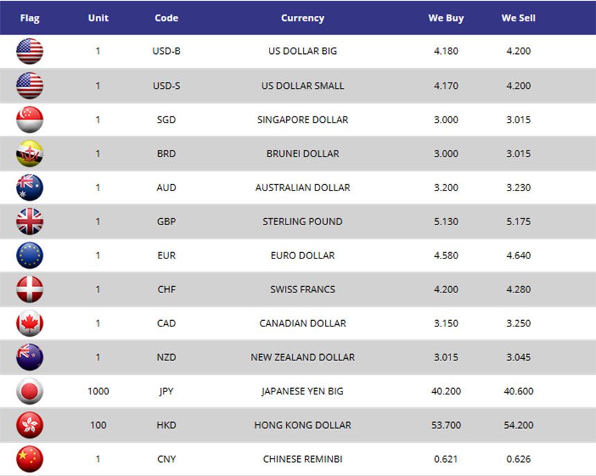 5 Money Changers With Best Exchange Rates In Kuala Lumpur 2019 Travelvui