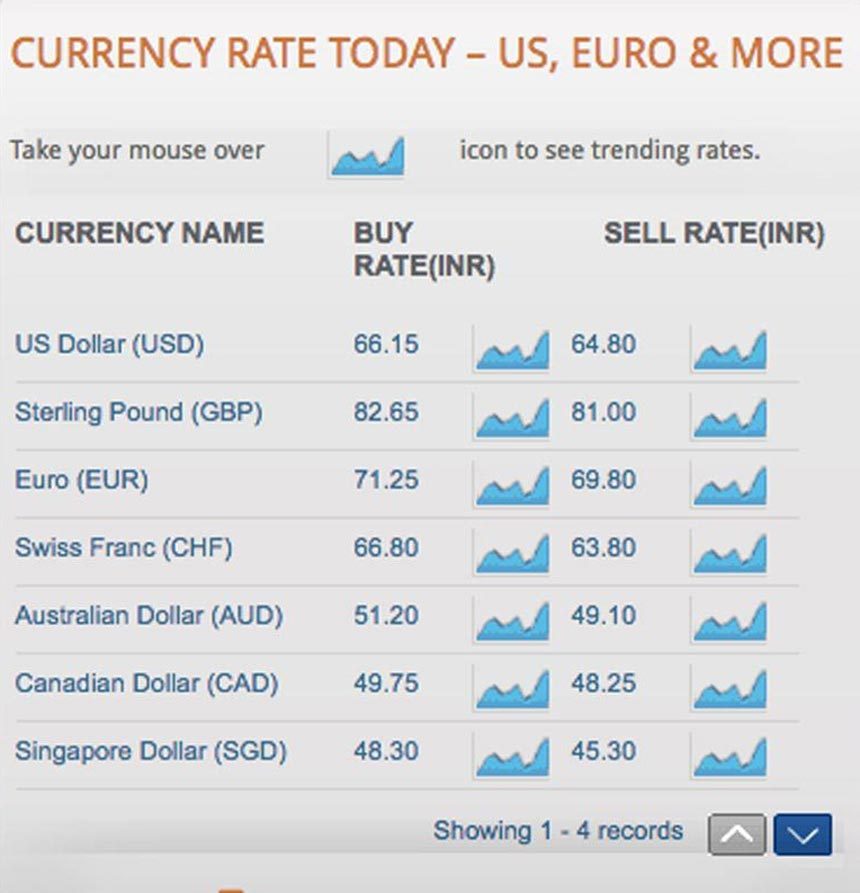 Forex Shops with Best Exchange Rates in New Delhi