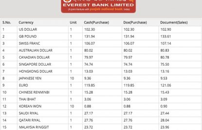 Bank branches in tourist areas of Kathmandu