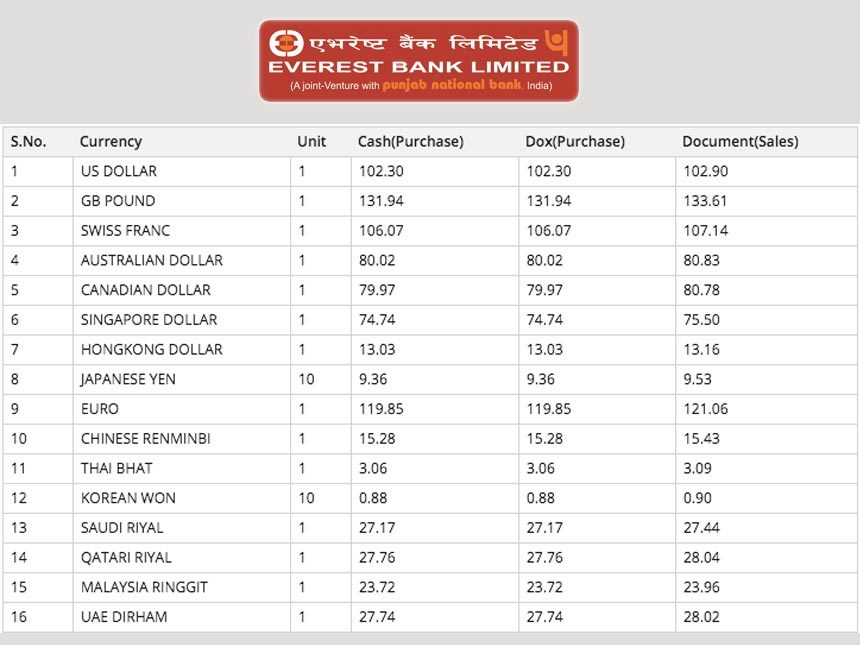 Bank branches in tourist areas of Kathmandu