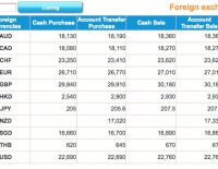 ho chi minh bank rates